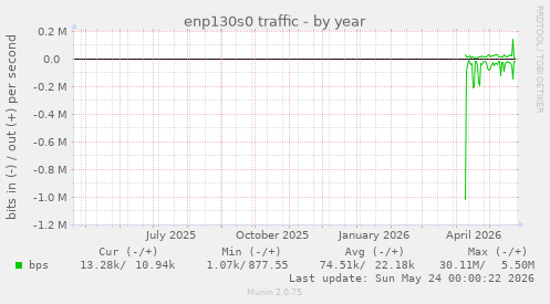 enp130s0 traffic