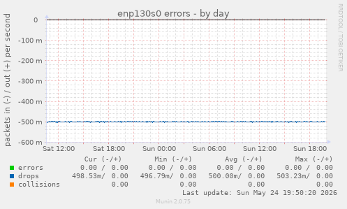 enp130s0 errors