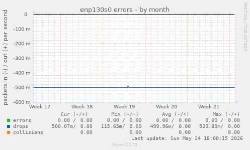 enp130s0 errors