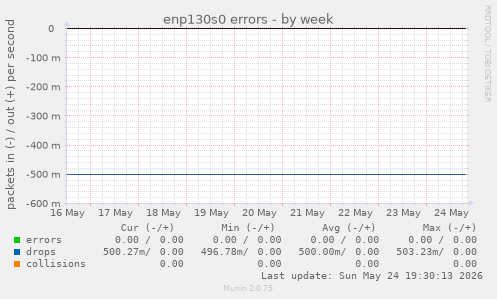 enp130s0 errors