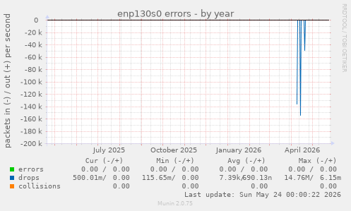 enp130s0 errors