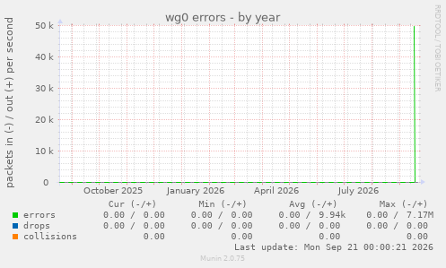 wg0 errors