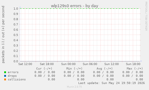 wlp129s0 errors