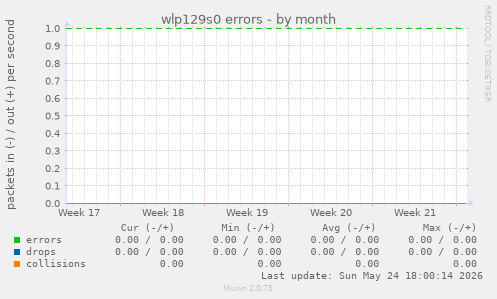 wlp129s0 errors
