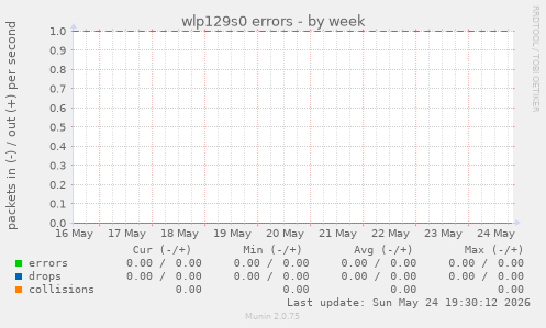 wlp129s0 errors