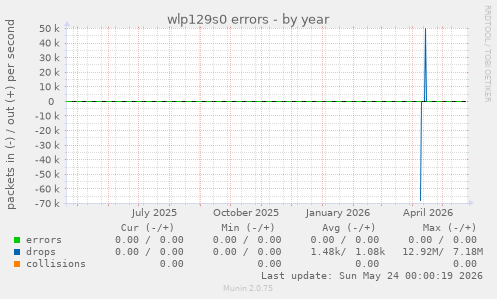 wlp129s0 errors
