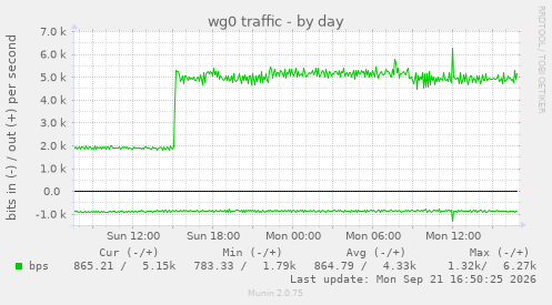 wg0 traffic