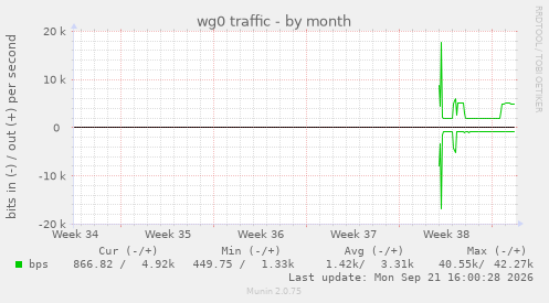 wg0 traffic
