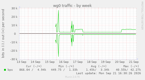 wg0 traffic