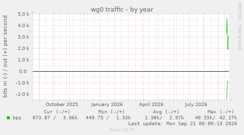 wg0 traffic