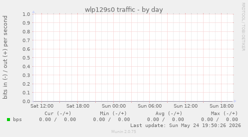 wlp129s0 traffic