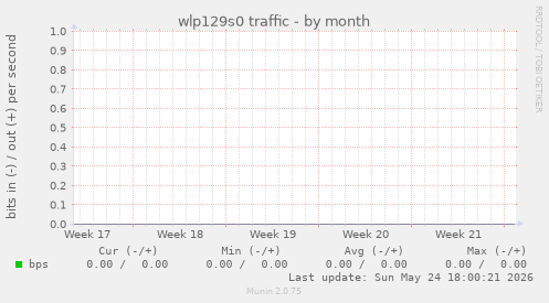 wlp129s0 traffic