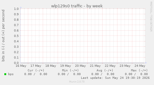 wlp129s0 traffic