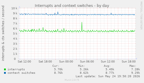 Interrupts and context switches