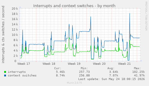 Interrupts and context switches