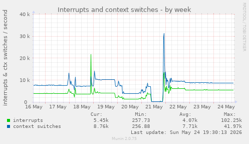 Interrupts and context switches