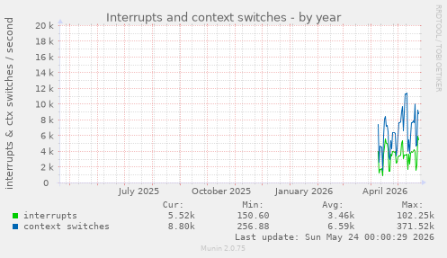 Interrupts and context switches