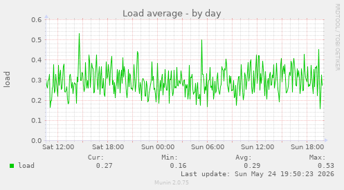 Load average