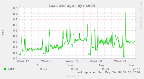 Load average
