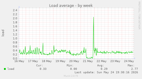 Load average