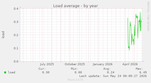Load average