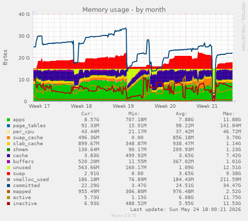Memory usage