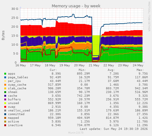 Memory usage