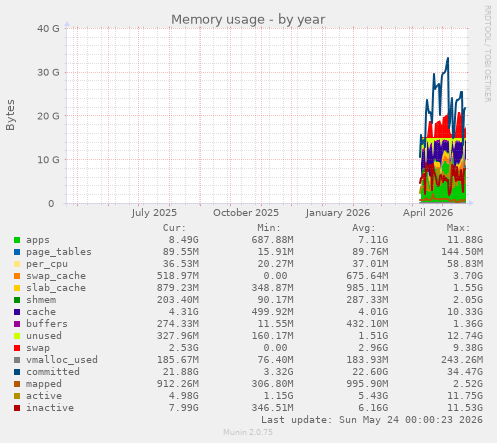 Memory usage
