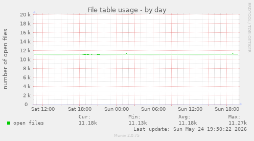 File table usage