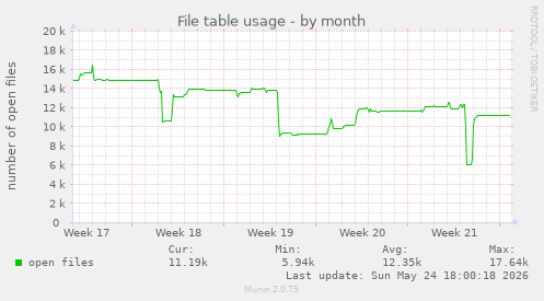 File table usage