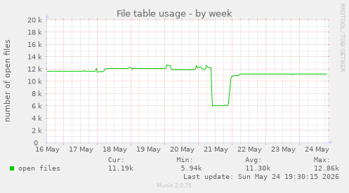File table usage