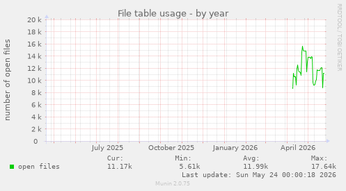 File table usage
