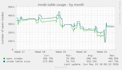 Inode table usage