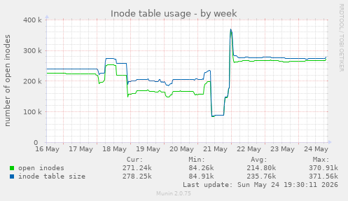 Inode table usage