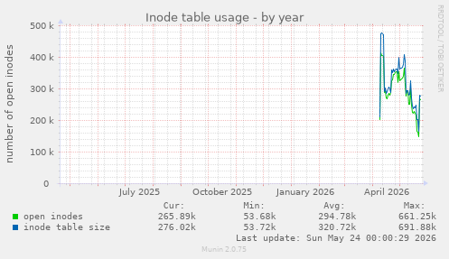 Inode table usage