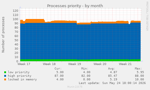 Processes priority