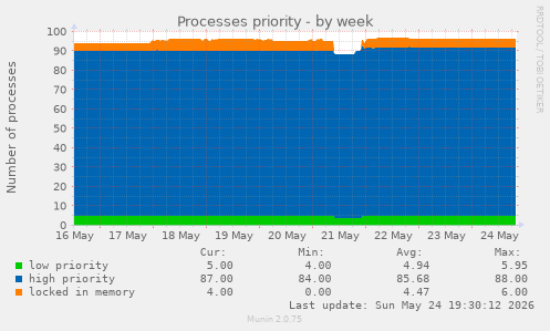 Processes priority