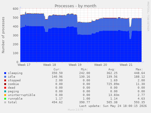 Processes