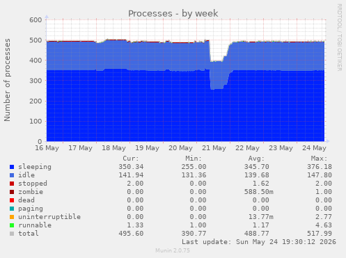 Processes