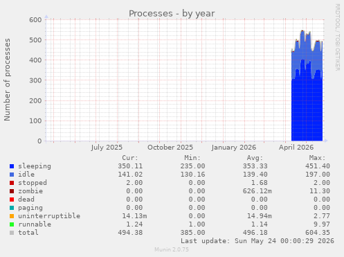 Processes