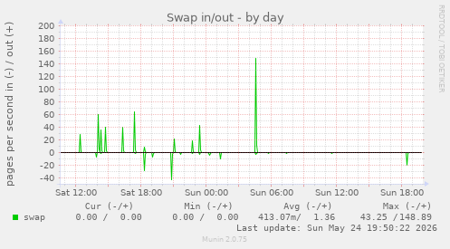 Swap in/out