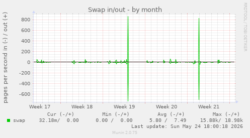 Swap in/out