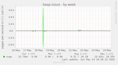 Swap in/out