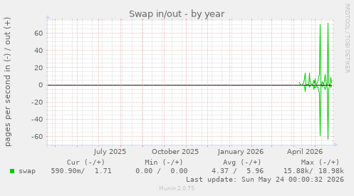 Swap in/out