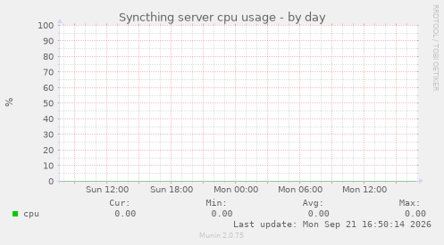 Syncthing server cpu usage