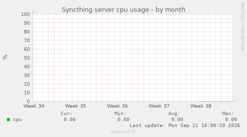 Syncthing server cpu usage