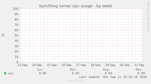 Syncthing server cpu usage
