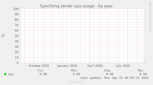 Syncthing server cpu usage