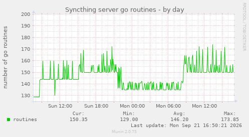 Syncthing server go routines