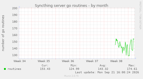Syncthing server go routines
